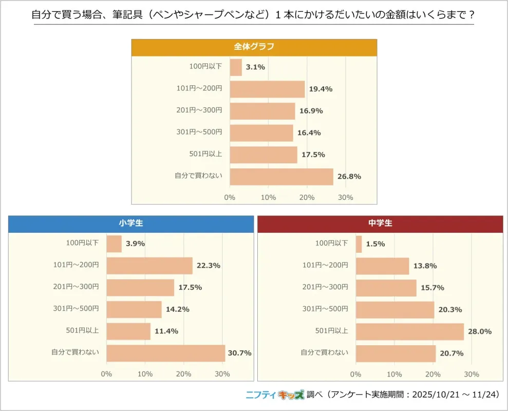 筆記具1本にかける金額