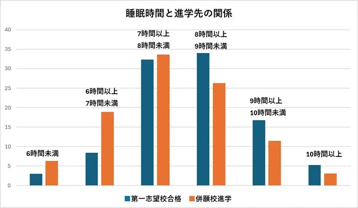 睡眠時間と進学先の関係