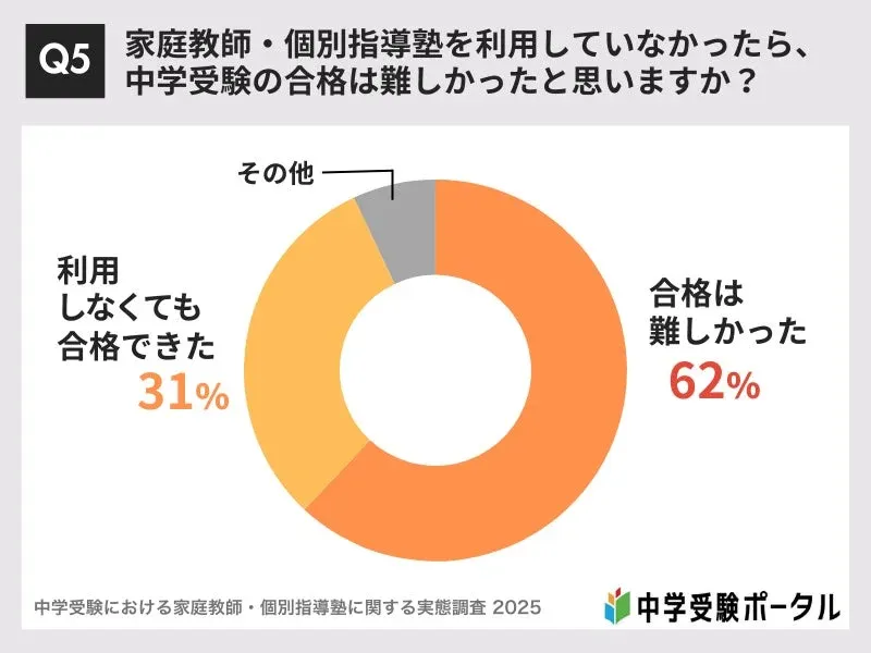 家庭教師・個別指導塾を利用していなかったら、中学受験の合格は難しかったと思いますか?