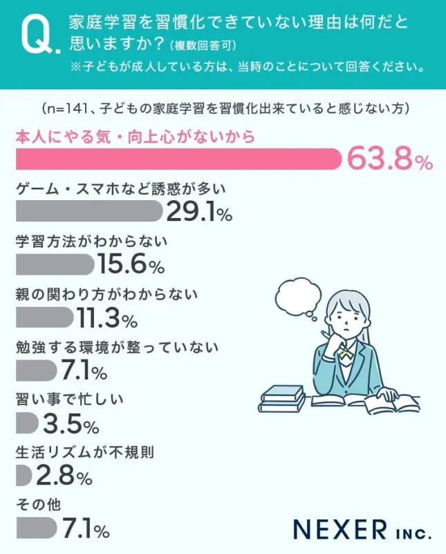 家庭学習を習慣化できていない理由は何だと思いますか？