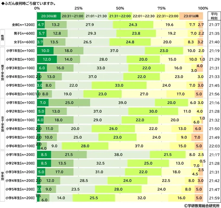 小学生の就寝時刻詳細