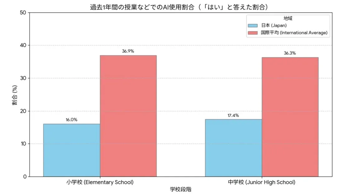 過去1年間の授業などでのAI使用割合