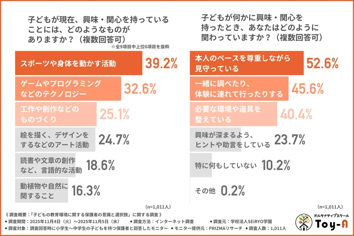 子どもが現在、興味・関心を持っていることには、どのようなものがありますか?
