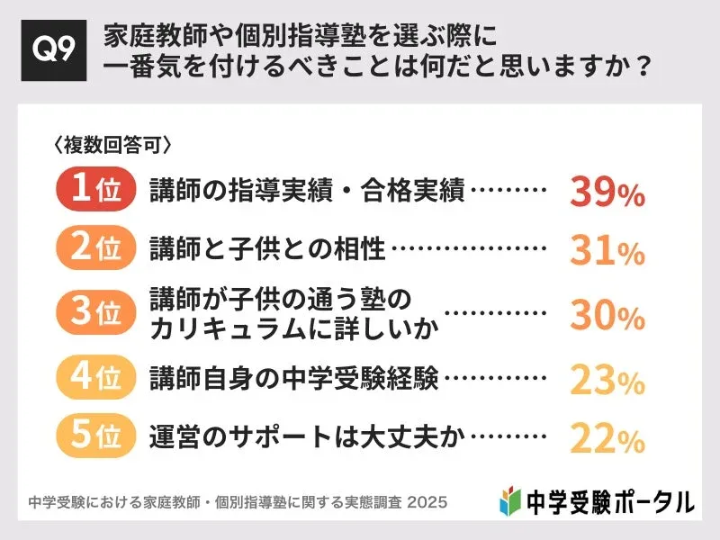 家庭教師や個別指導塾を選ぶ際に、一番気を付けるべきことは何だと思いますか?