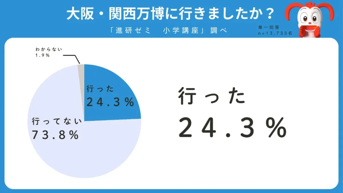 大阪・関西万博に行きましたか？