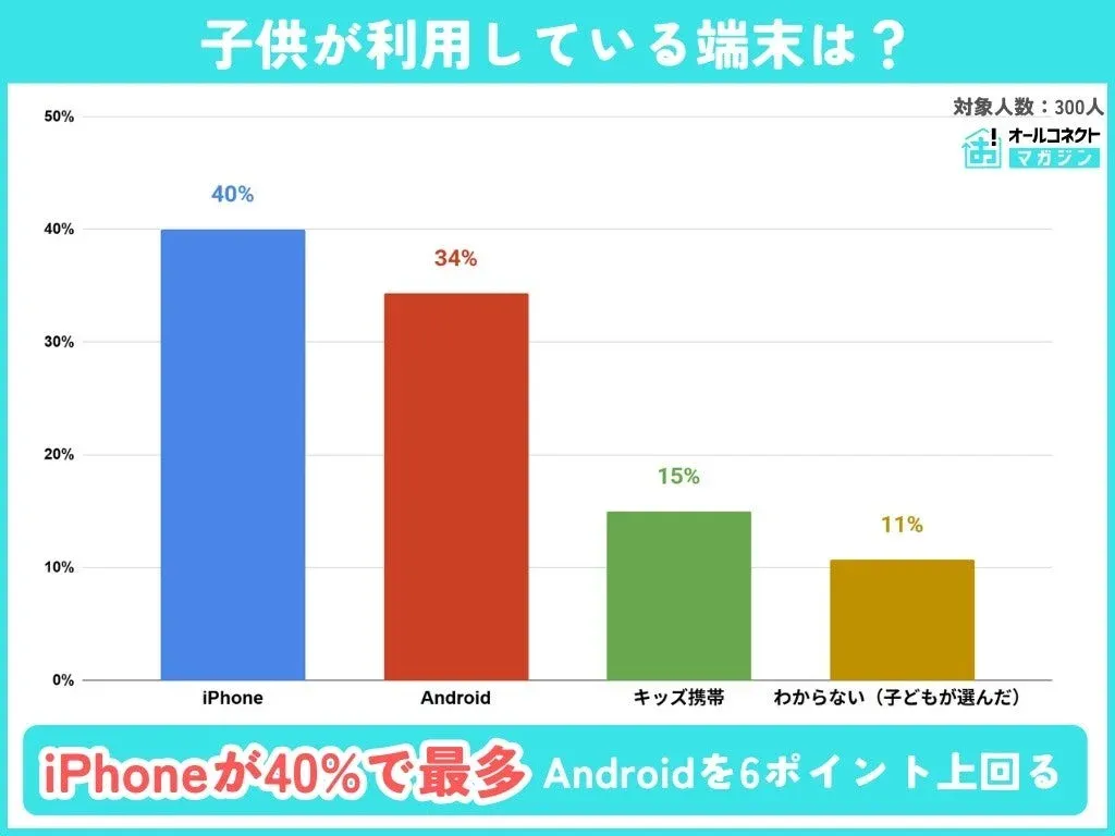 子どもが利用している端末は？
