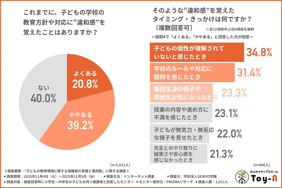 これまでに、子どもの学校の教育方針や対応に“違和感”を覚えたことはありますか?