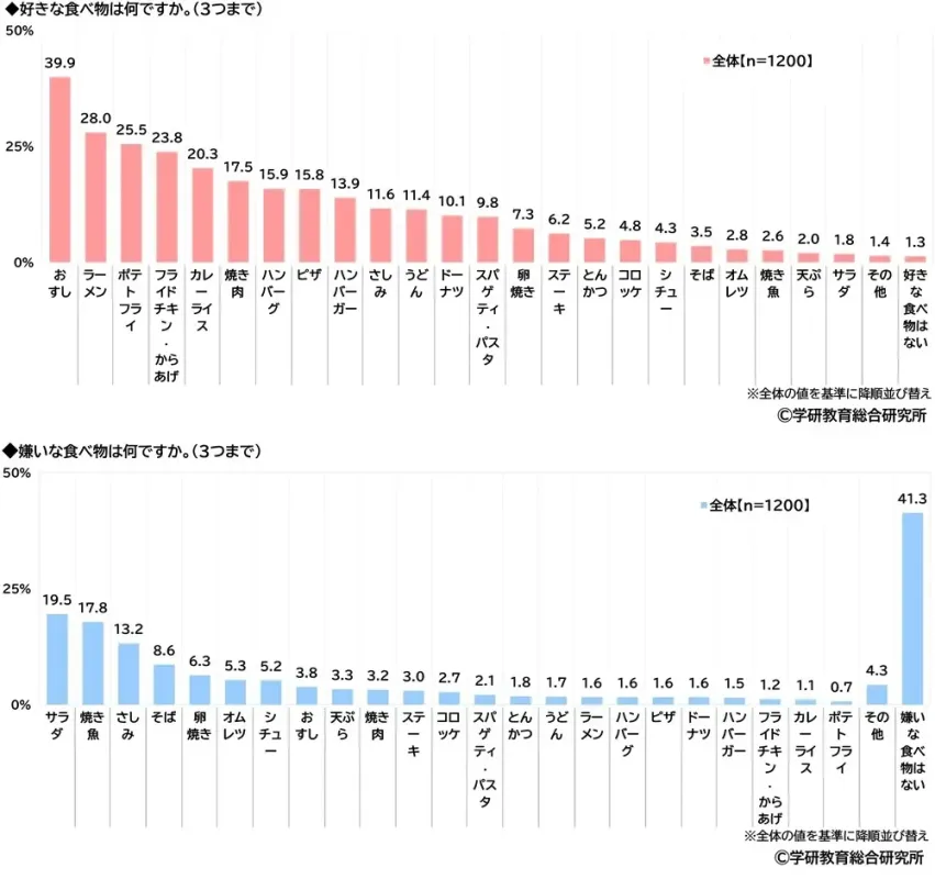好きな食べ物・嫌いな食べ物
