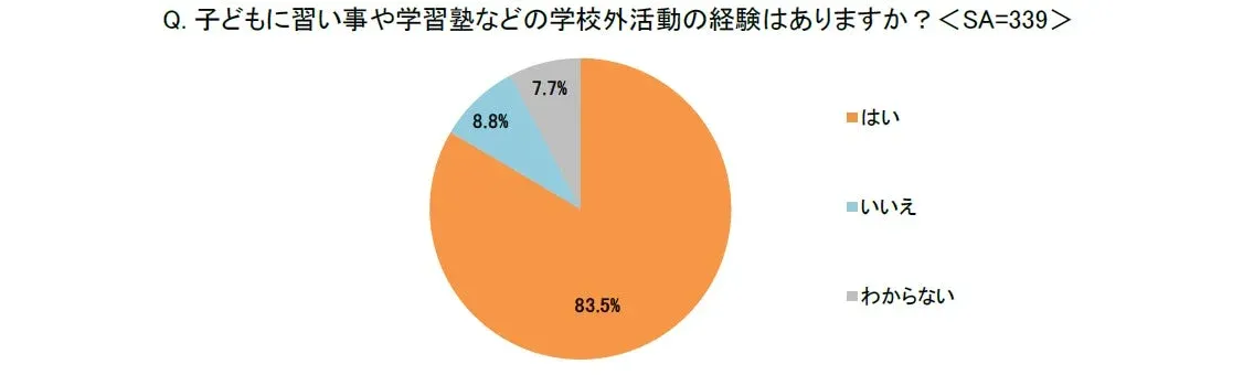 学校外活動の経験