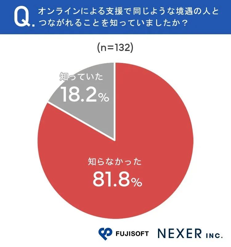 オンライン支援の認知度
