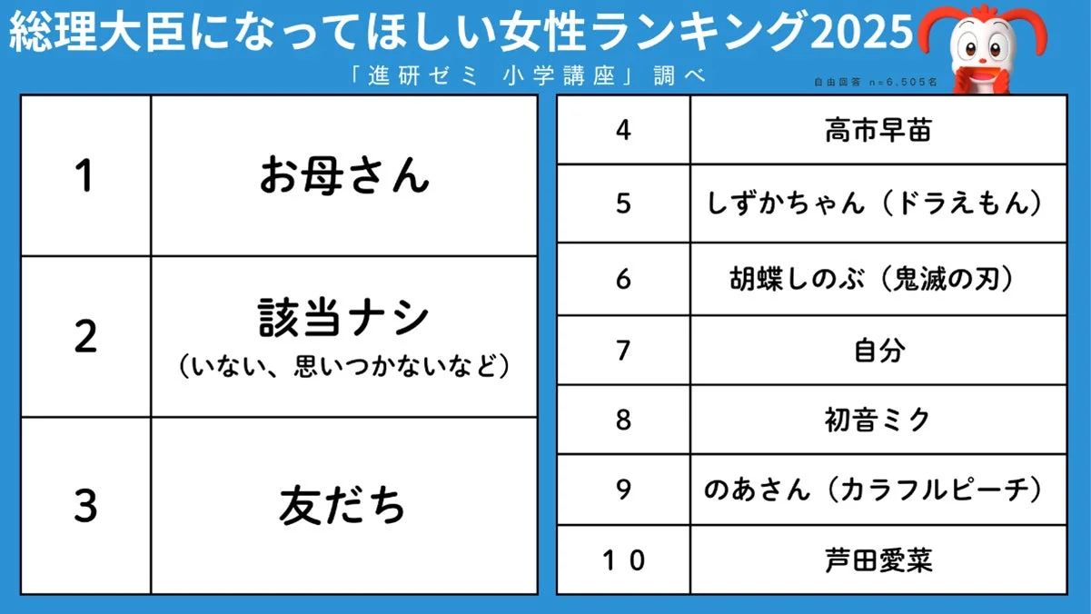 総理大臣になってほしい女性ランキング 2025