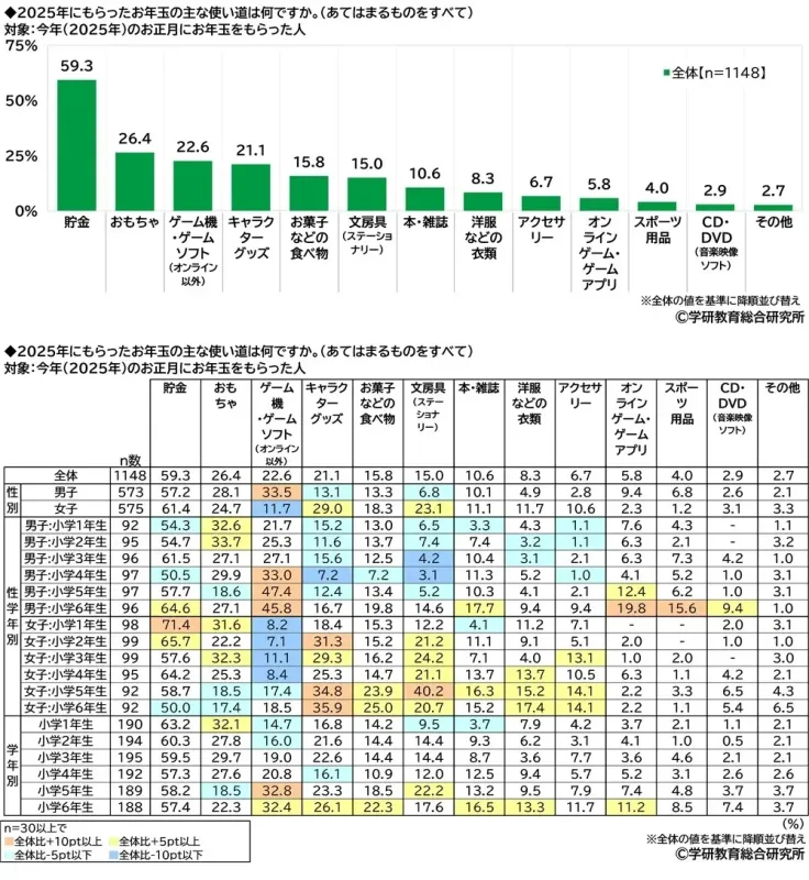 小学生のお年玉使い道
