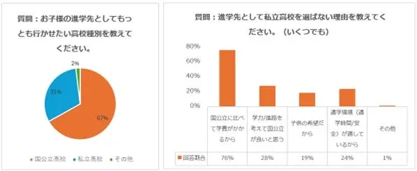 高校種別の希望と私立を選ばない理由
