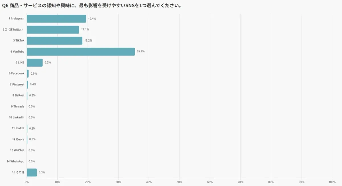 商品・サービス認知に影響を与えるSNS
