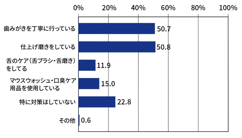 口臭対策の実施状況を示す棒グラフ