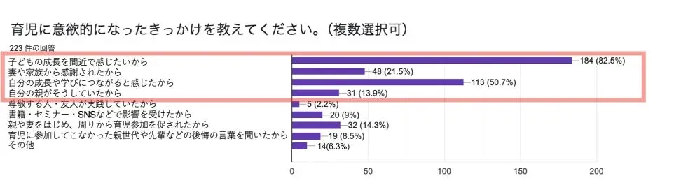 育児に意欲的になったきっかけを示す棒グラフ