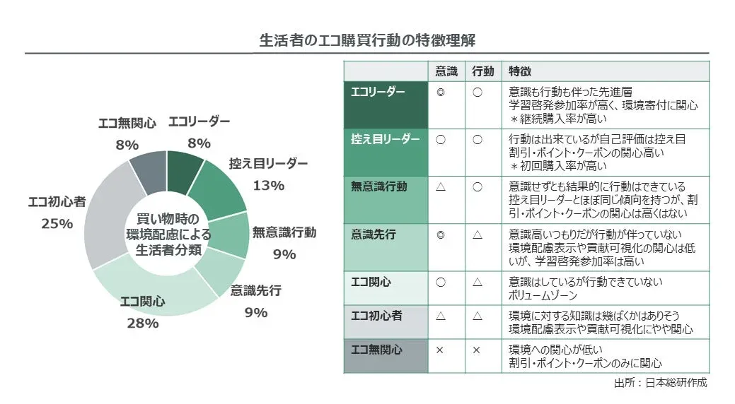 生活者のエコ購買行動の特徴理解