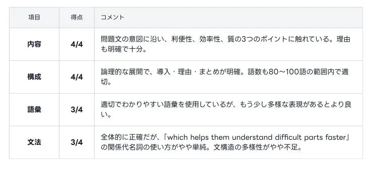ライティング4観点分析のイメージ