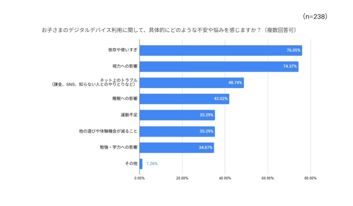 子供のデジタルデバイス利用に関する不安や悩みを調査した棒グラフ