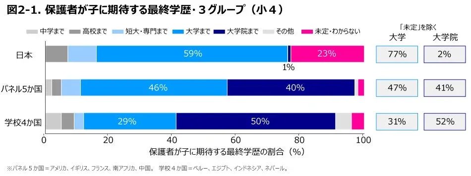 図2-1. 保護者が子に期待する最終学歴・3グループ (小4)