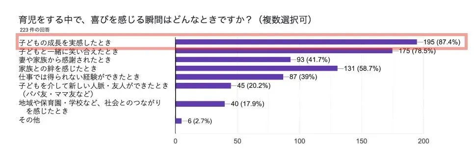 育児中に喜びを感じる瞬間を示す棒グラフ