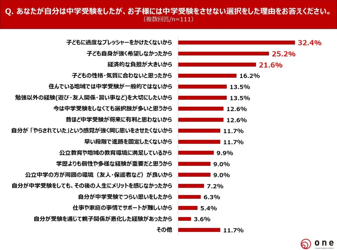 お子様には中学受験をさせない選択をした理由