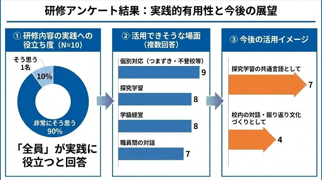 研修アンケート結果