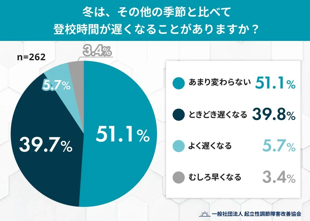 冬は登校時間が遅くなることがあると回答