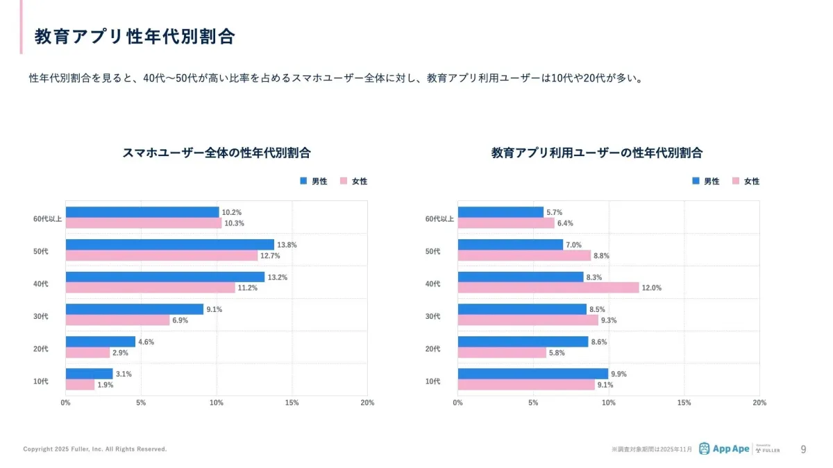 教育アプリ性年代別割合