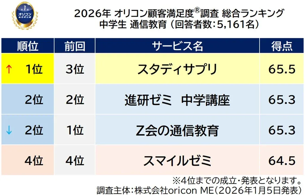 スタディサプリが中学生通信教育で総合1位
