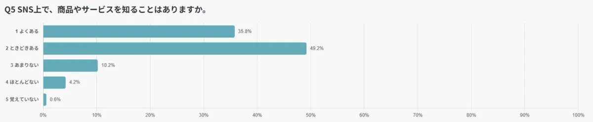 SNS上で商品やサービスを知る頻度