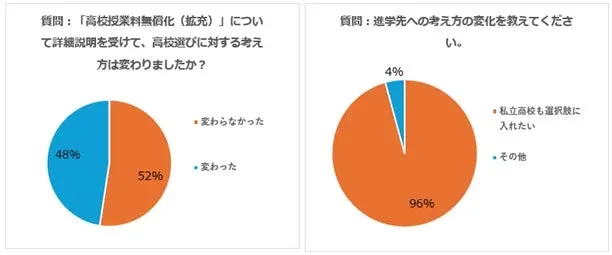 高校授業料無償化の説明を受けた後の意識変化