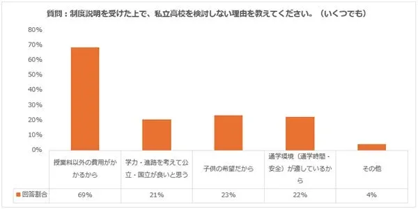制度説明後も私立高校を検討しない理由