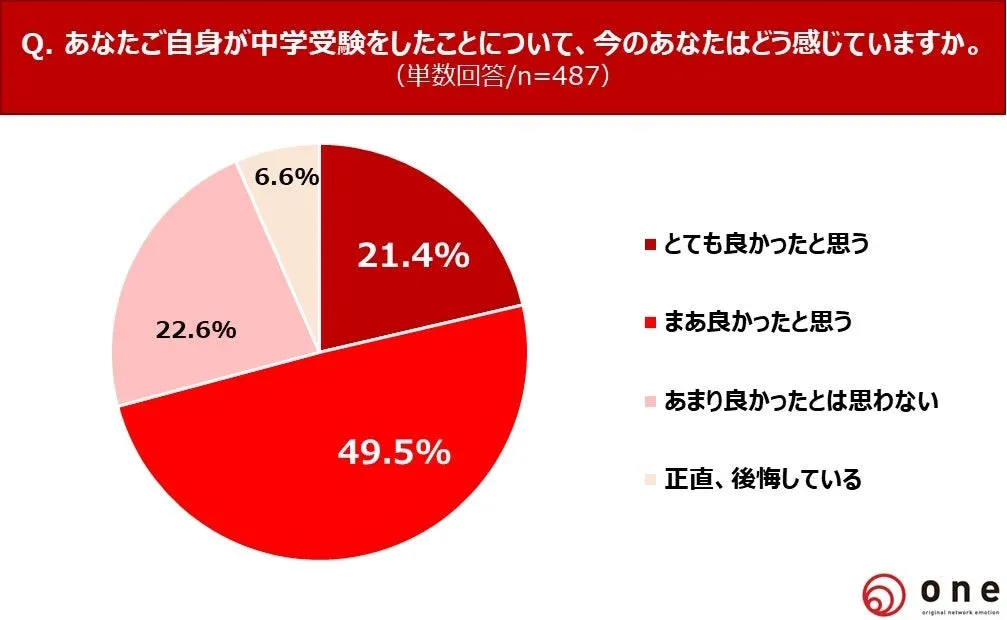 中学受験を経験したことについて今の気持ち