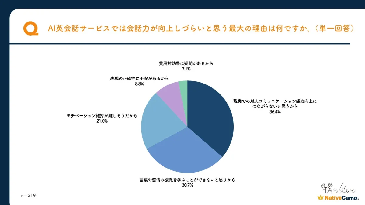 AI英会話で会話力が向上しづらいと思う理由