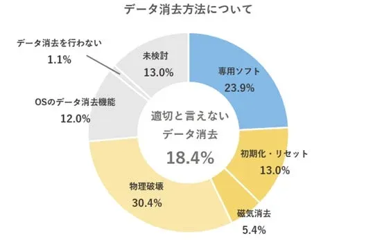 データ消去方法について