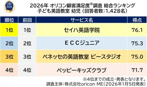 幼児向け子ども英語教室の総合ランキング