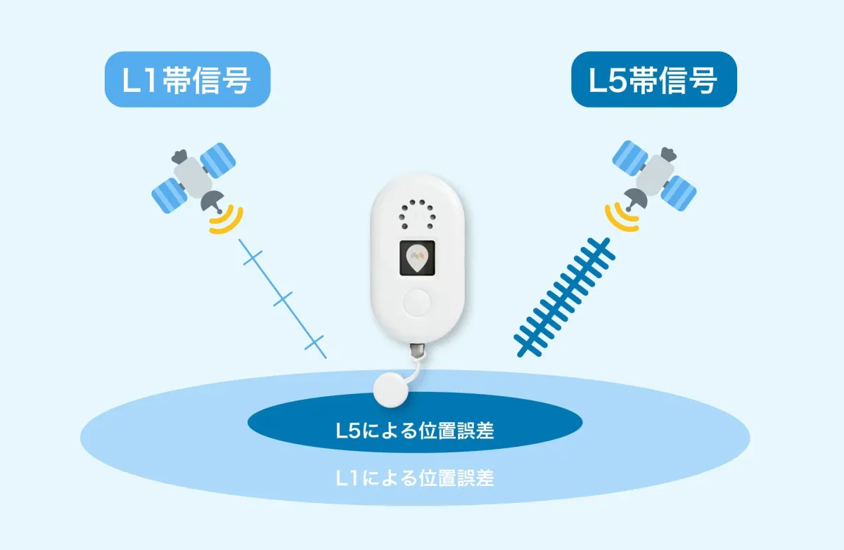 L1/L5デュアルバンド測位技術の概念図