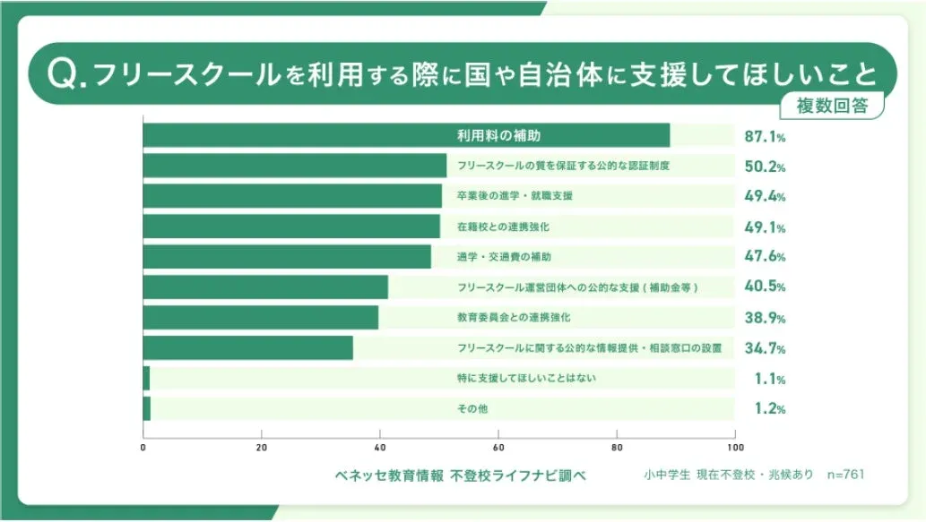 国・自治体に支援してほしいこと