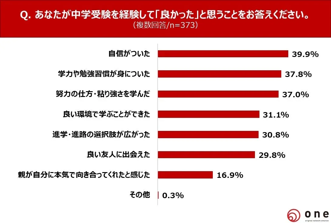 中学受験を経験して良かったと思うこと