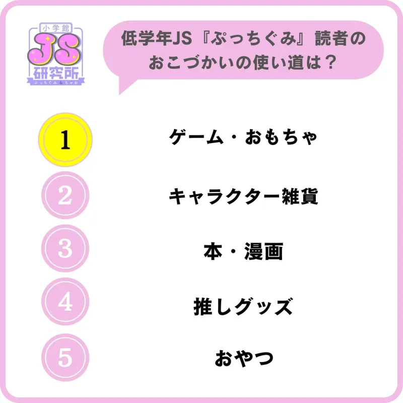 小学館JS研究所が、低学年女子小学生向け雑誌『ぷっちぐみ』読者のおこづかいの使い道について行ったアンケート結果をランキング形式で発表しています。ゲーム・おもちゃが1位、キャラクター雑貨が2位、本・漫画が3位です。