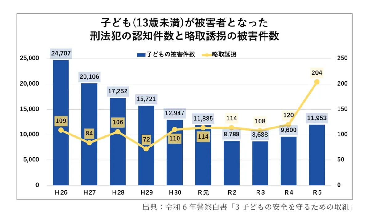子どもの被害件数と略取誘拐の推移