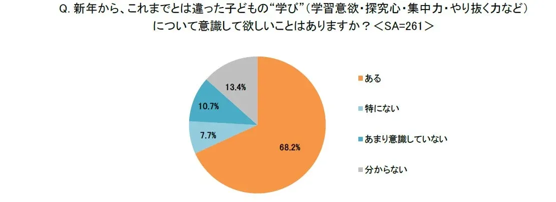 新年からの学びの意識