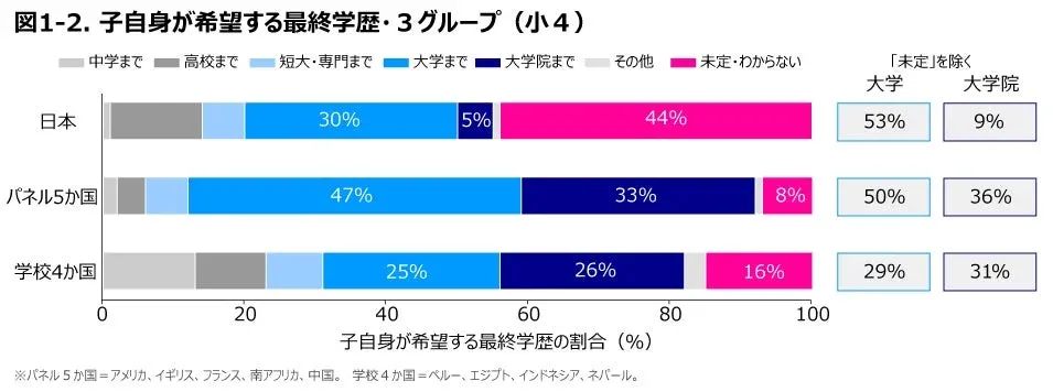 図1-2. 子自身が希望する最終学歴・3グループ (小4)