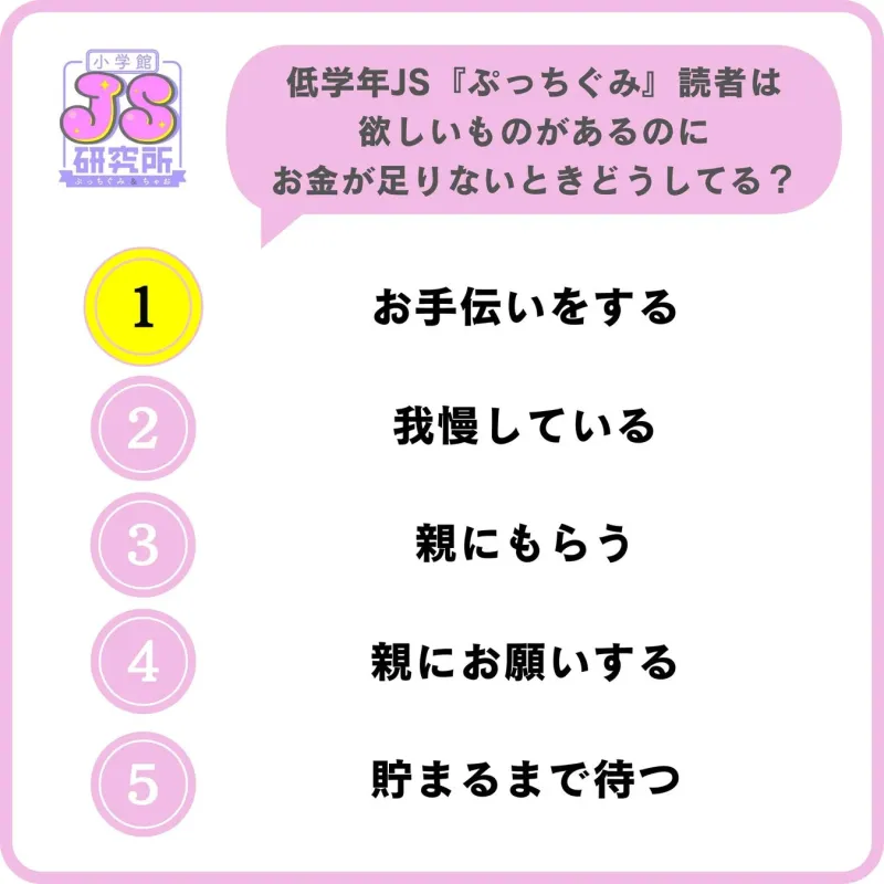 小学館JS研究所が低学年JS『ぷっちぐみ』読者向けに行ったアンケートで、「欲しいものがあるのにお金が足りないときどうしているか」という質問と5つの選択肢が提示されています。