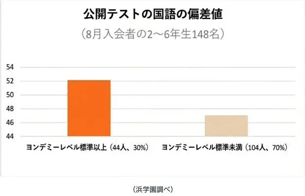 公開テストの国語の偏差値（ヨンデミーレベル別）