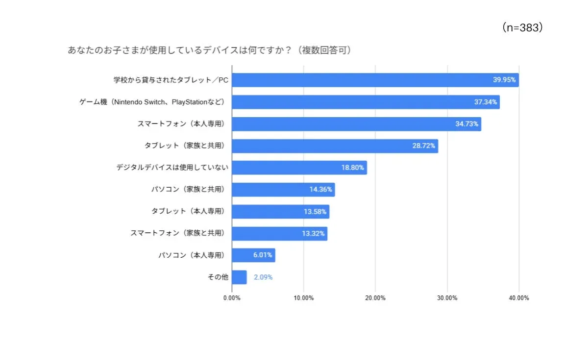 お子さまが使用しているデバイスに関するアンケート結果を示すグラフ