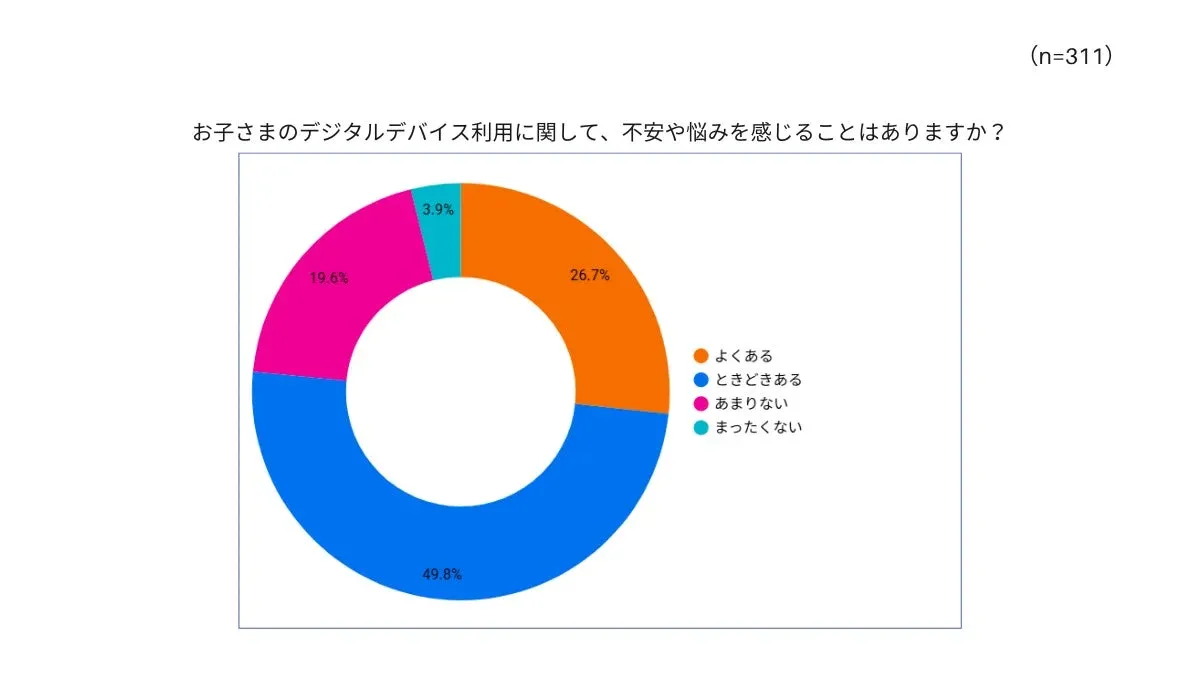お子さまのデジタルデバイス利用に関する保護者の不安や悩みを問うアンケート結果を示すドーナツグラフ