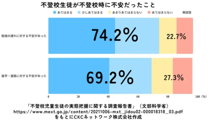 不登校生徒が不登校時に不安だったことグラフ