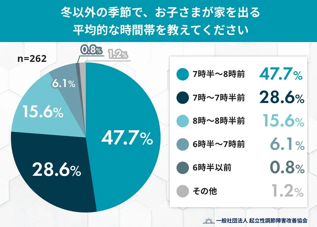 冬以外の季節に家を出る平均的な時間帯